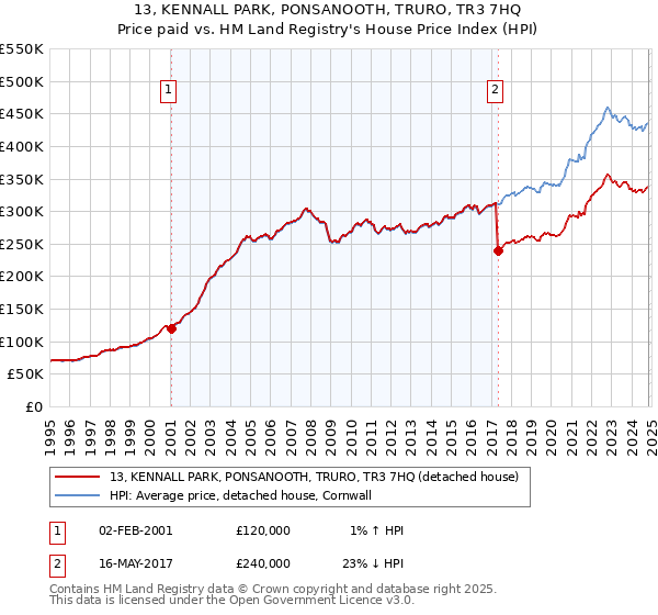 13, KENNALL PARK, PONSANOOTH, TRURO, TR3 7HQ: Price paid vs HM Land Registry's House Price Index