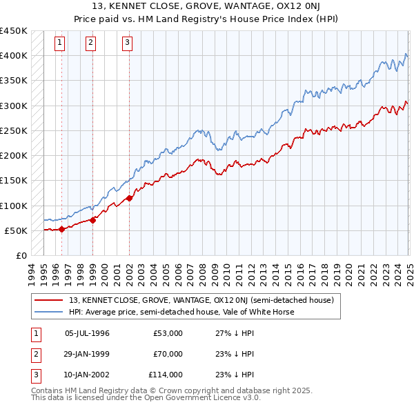 13, KENNET CLOSE, GROVE, WANTAGE, OX12 0NJ: Price paid vs HM Land Registry's House Price Index