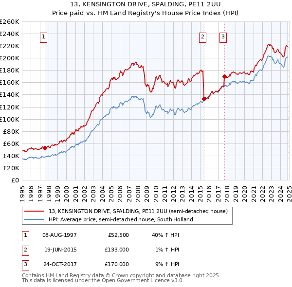 13, KENSINGTON DRIVE, SPALDING, PE11 2UU: Price paid vs HM Land Registry's House Price Index