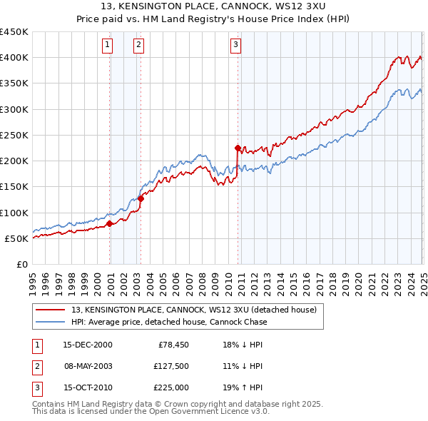 13, KENSINGTON PLACE, CANNOCK, WS12 3XU: Price paid vs HM Land Registry's House Price Index