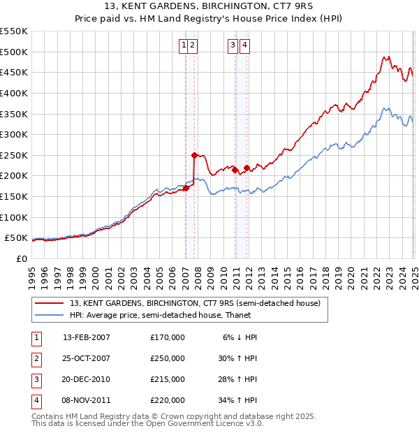 13, KENT GARDENS, BIRCHINGTON, CT7 9RS: Price paid vs HM Land Registry's House Price Index