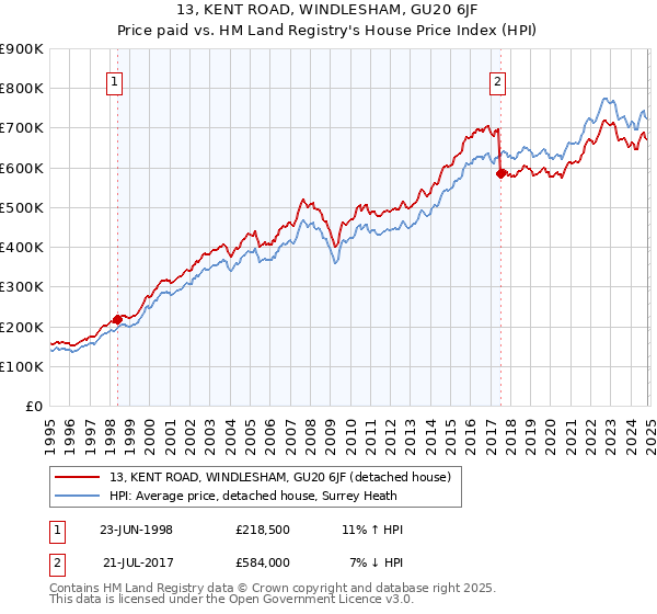 13, KENT ROAD, WINDLESHAM, GU20 6JF: Price paid vs HM Land Registry's House Price Index