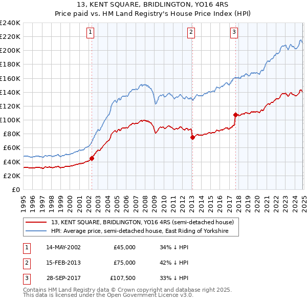 13, KENT SQUARE, BRIDLINGTON, YO16 4RS: Price paid vs HM Land Registry's House Price Index