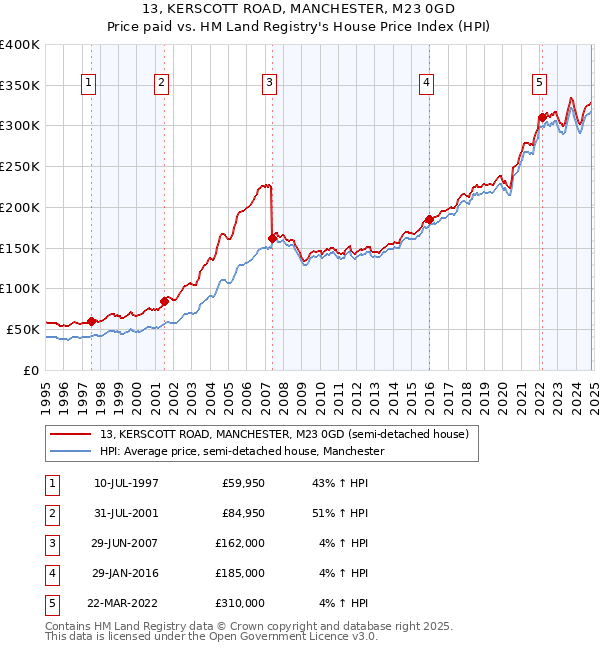 13, KERSCOTT ROAD, MANCHESTER, M23 0GD: Price paid vs HM Land Registry's House Price Index