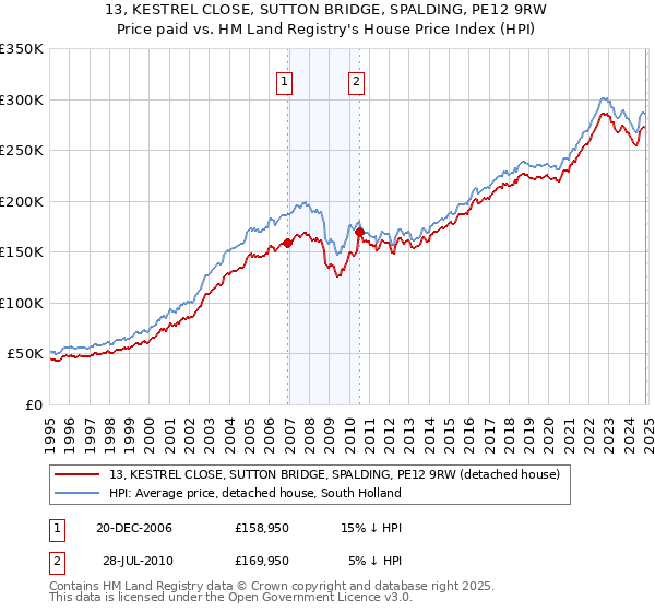 13, KESTREL CLOSE, SUTTON BRIDGE, SPALDING, PE12 9RW: Price paid vs HM Land Registry's House Price Index