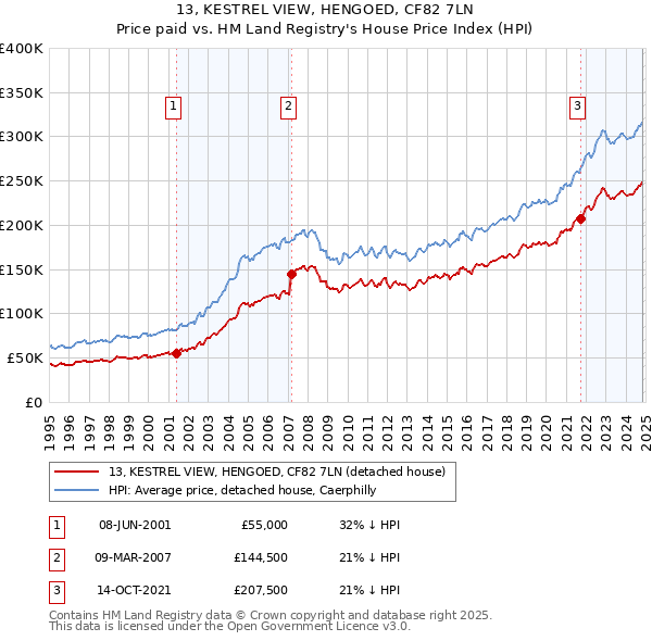 13, KESTREL VIEW, HENGOED, CF82 7LN: Price paid vs HM Land Registry's House Price Index