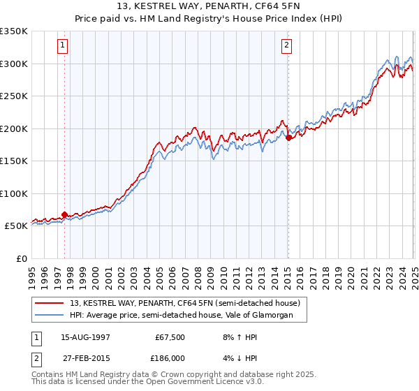 13, KESTREL WAY, PENARTH, CF64 5FN: Price paid vs HM Land Registry's House Price Index