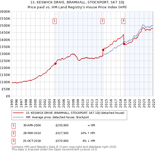 13, KESWICK DRIVE, BRAMHALL, STOCKPORT, SK7 1DJ: Price paid vs HM Land Registry's House Price Index