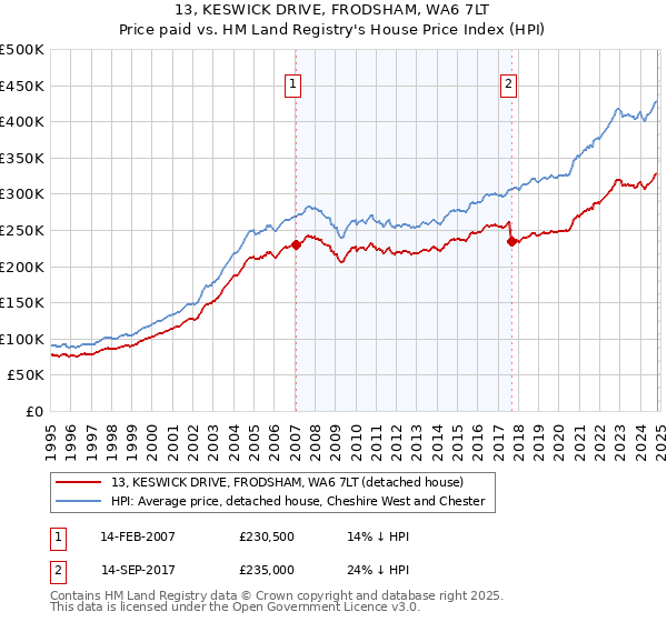 13, KESWICK DRIVE, FRODSHAM, WA6 7LT: Price paid vs HM Land Registry's House Price Index