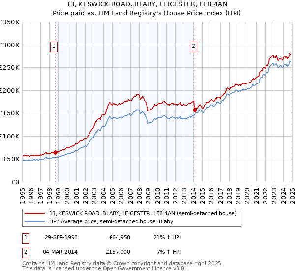 13, KESWICK ROAD, BLABY, LEICESTER, LE8 4AN: Price paid vs HM Land Registry's House Price Index