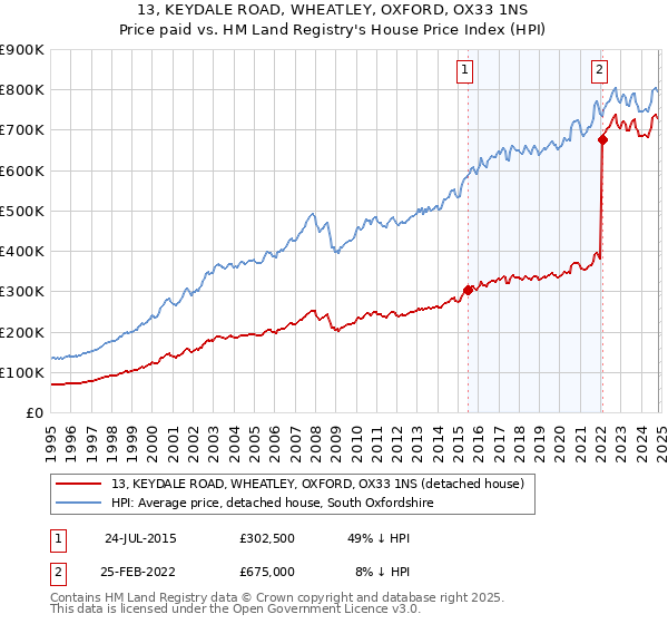 13, KEYDALE ROAD, WHEATLEY, OXFORD, OX33 1NS: Price paid vs HM Land Registry's House Price Index