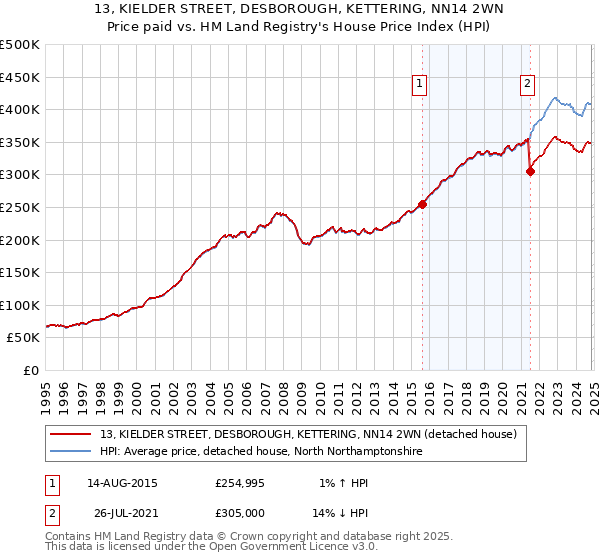 13, KIELDER STREET, DESBOROUGH, KETTERING, NN14 2WN: Price paid vs HM Land Registry's House Price Index