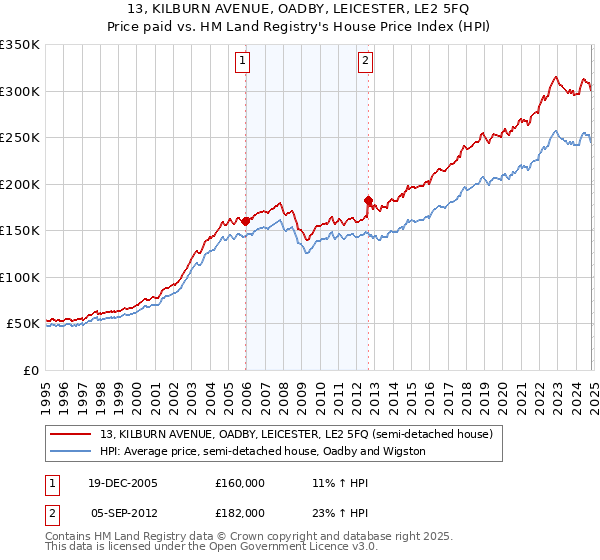 13, KILBURN AVENUE, OADBY, LEICESTER, LE2 5FQ: Price paid vs HM Land Registry's House Price Index