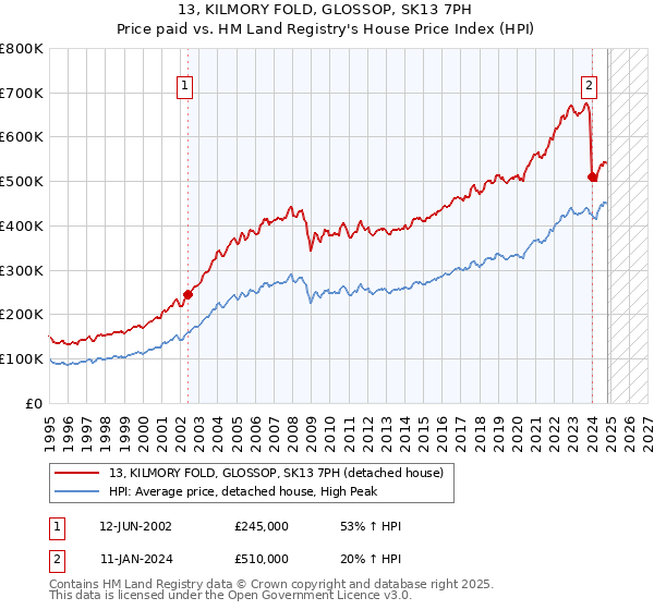 13, KILMORY FOLD, GLOSSOP, SK13 7PH: Price paid vs HM Land Registry's House Price Index