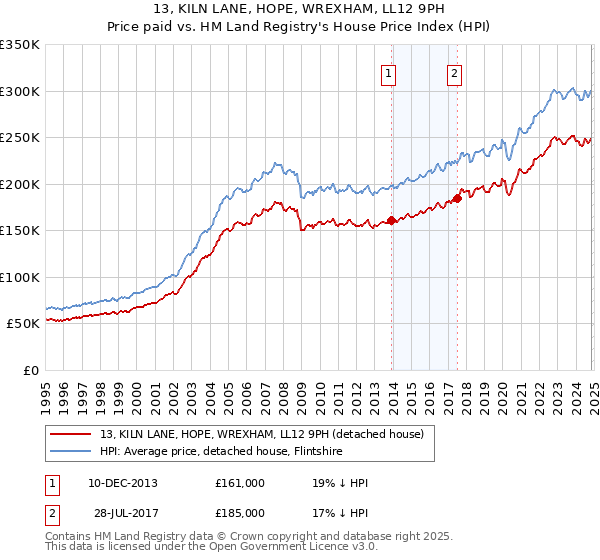 13, KILN LANE, HOPE, WREXHAM, LL12 9PH: Price paid vs HM Land Registry's House Price Index