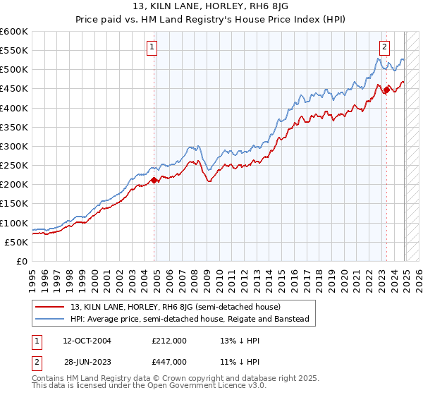 13, KILN LANE, HORLEY, RH6 8JG: Price paid vs HM Land Registry's House Price Index