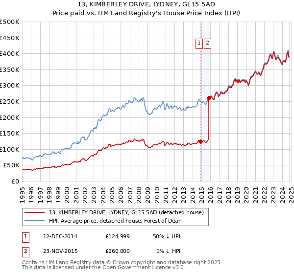 13, KIMBERLEY DRIVE, LYDNEY, GL15 5AD: Price paid vs HM Land Registry's House Price Index