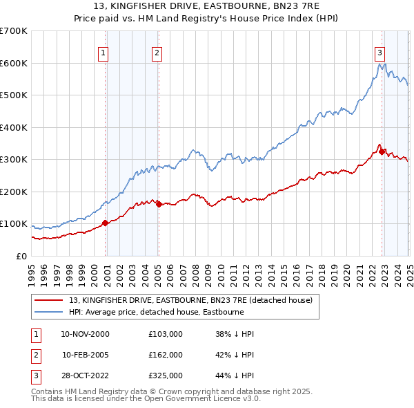 13, KINGFISHER DRIVE, EASTBOURNE, BN23 7RE: Price paid vs HM Land Registry's House Price Index