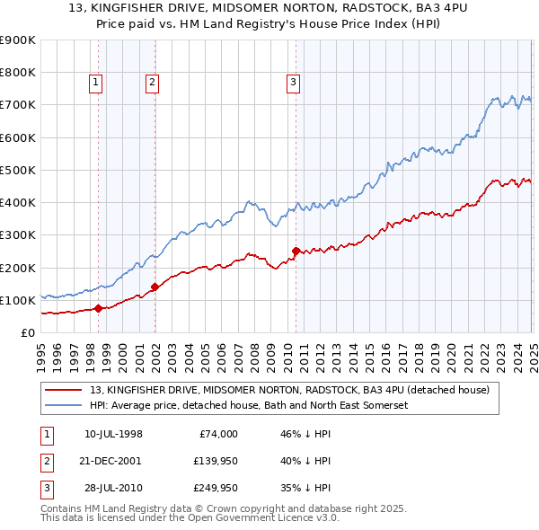 13, KINGFISHER DRIVE, MIDSOMER NORTON, RADSTOCK, BA3 4PU: Price paid vs HM Land Registry's House Price Index