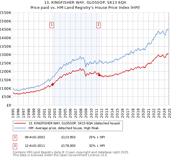 13, KINGFISHER WAY, GLOSSOP, SK13 6QA: Price paid vs HM Land Registry's House Price Index