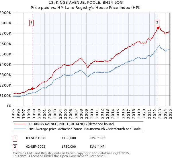 13, KINGS AVENUE, POOLE, BH14 9QG: Price paid vs HM Land Registry's House Price Index