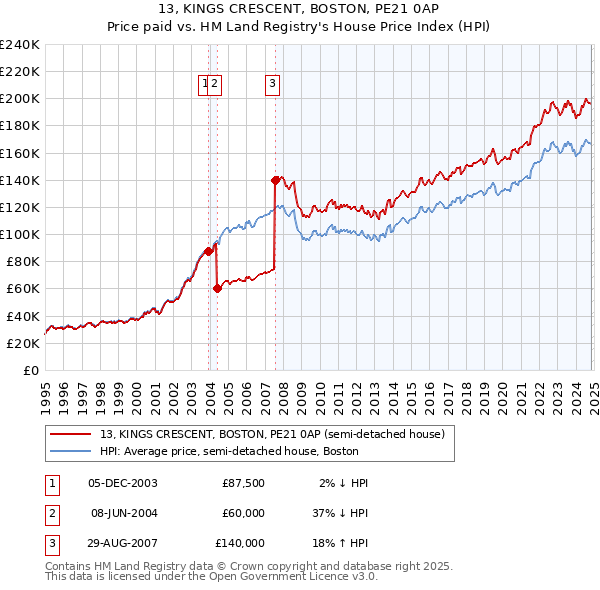 13, KINGS CRESCENT, BOSTON, PE21 0AP: Price paid vs HM Land Registry's House Price Index