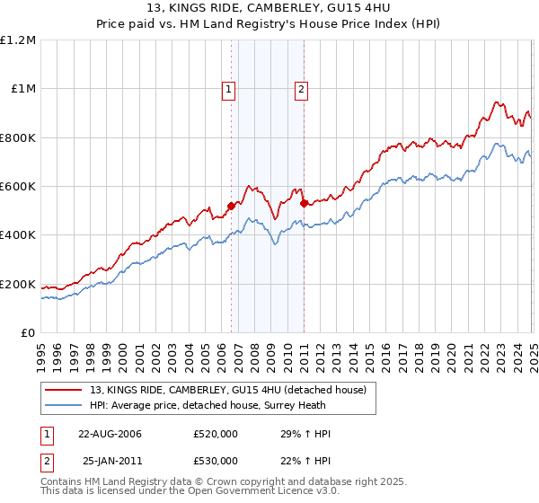 13, KINGS RIDE, CAMBERLEY, GU15 4HU: Price paid vs HM Land Registry's House Price Index