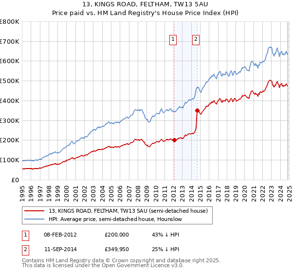 13, KINGS ROAD, FELTHAM, TW13 5AU: Price paid vs HM Land Registry's House Price Index