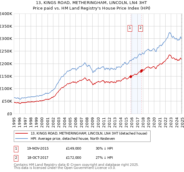 13, KINGS ROAD, METHERINGHAM, LINCOLN, LN4 3HT: Price paid vs HM Land Registry's House Price Index