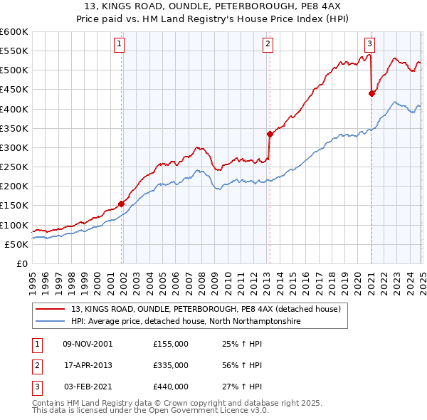 13, KINGS ROAD, OUNDLE, PETERBOROUGH, PE8 4AX: Price paid vs HM Land Registry's House Price Index