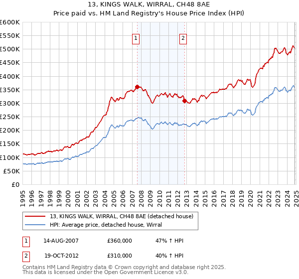 13, KINGS WALK, WIRRAL, CH48 8AE: Price paid vs HM Land Registry's House Price Index