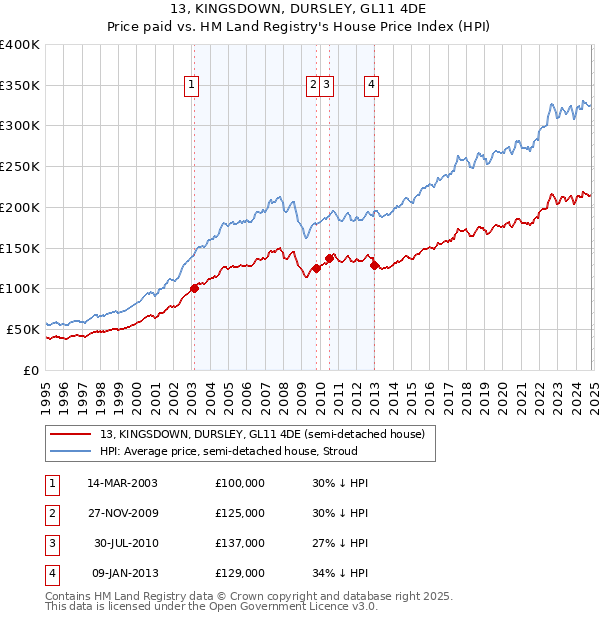 13, KINGSDOWN, DURSLEY, GL11 4DE: Price paid vs HM Land Registry's House Price Index