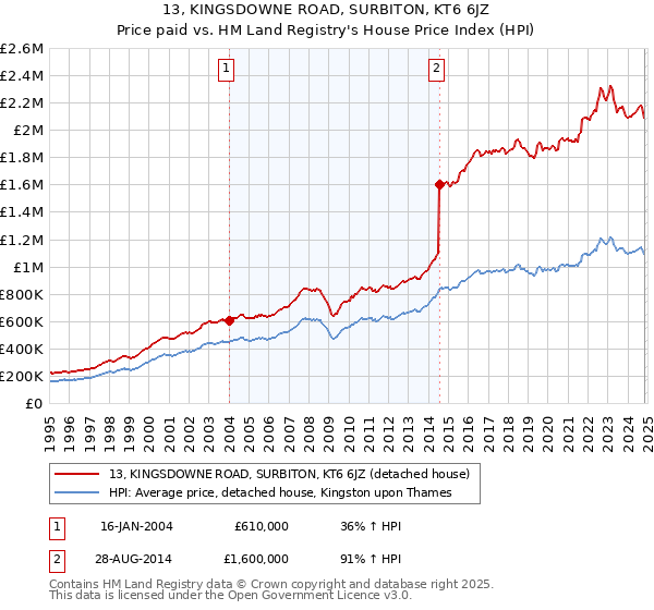 13, KINGSDOWNE ROAD, SURBITON, KT6 6JZ: Price paid vs HM Land Registry's House Price Index