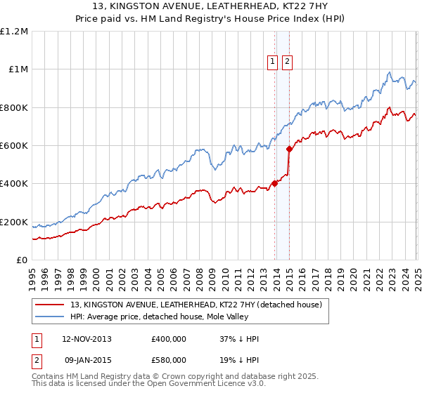 13, KINGSTON AVENUE, LEATHERHEAD, KT22 7HY: Price paid vs HM Land Registry's House Price Index