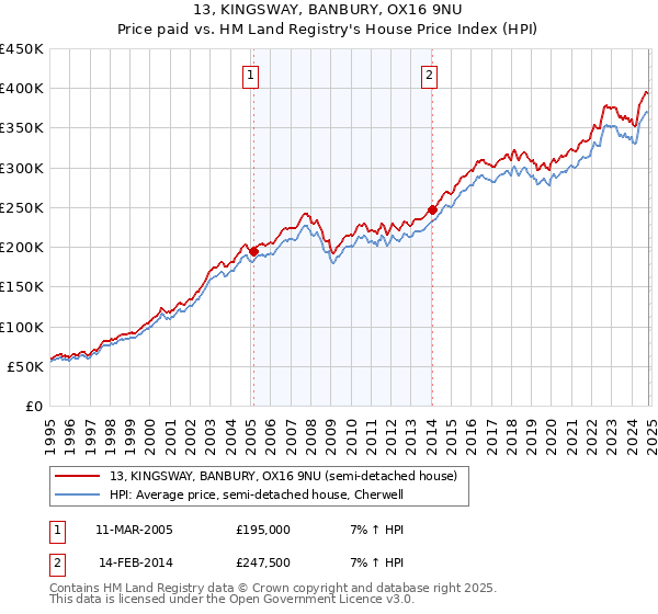 13, KINGSWAY, BANBURY, OX16 9NU: Price paid vs HM Land Registry's House Price Index