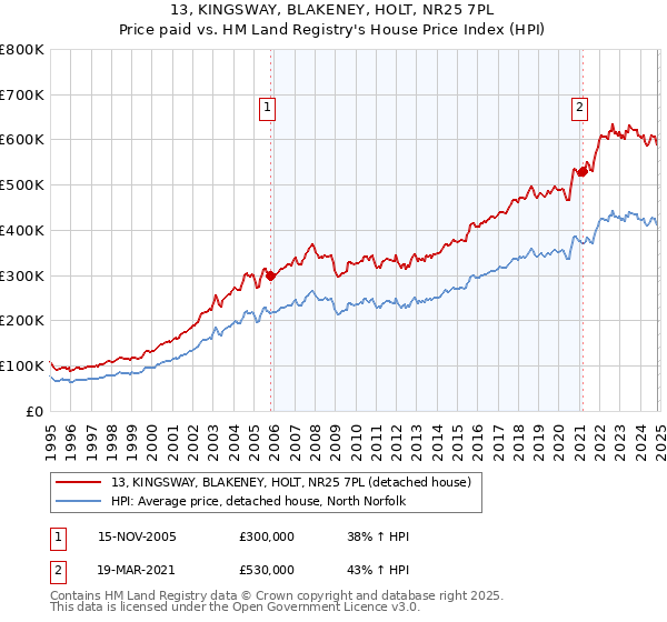 13, KINGSWAY, BLAKENEY, HOLT, NR25 7PL: Price paid vs HM Land Registry's House Price Index