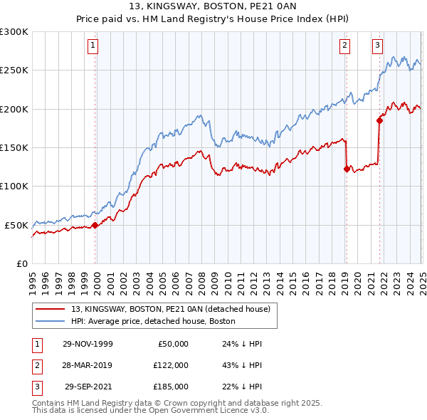 13, KINGSWAY, BOSTON, PE21 0AN: Price paid vs HM Land Registry's House Price Index