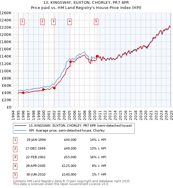 13, KINGSWAY, EUXTON, CHORLEY, PR7 6PR: Price paid vs HM Land Registry's House Price Index