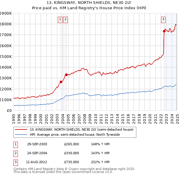 13, KINGSWAY, NORTH SHIELDS, NE30 2LY: Price paid vs HM Land Registry's House Price Index