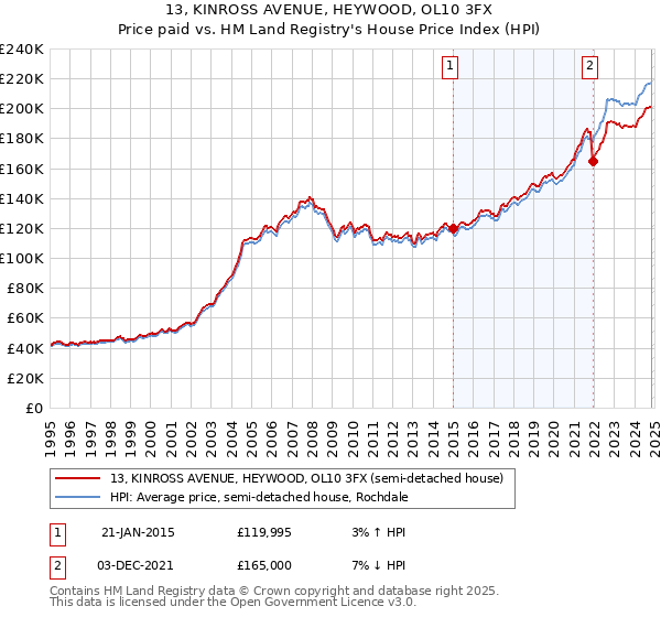 13, KINROSS AVENUE, HEYWOOD, OL10 3FX: Price paid vs HM Land Registry's House Price Index