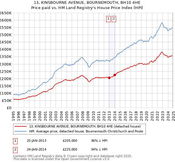 13, KINSBOURNE AVENUE, BOURNEMOUTH, BH10 4HE: Price paid vs HM Land Registry's House Price Index