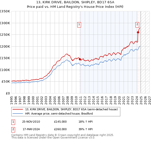 13, KIRK DRIVE, BAILDON, SHIPLEY, BD17 6SA: Price paid vs HM Land Registry's House Price Index