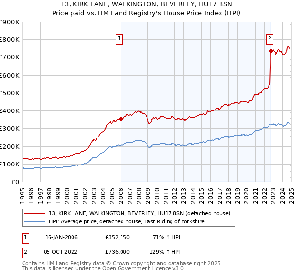 13, KIRK LANE, WALKINGTON, BEVERLEY, HU17 8SN: Price paid vs HM Land Registry's House Price Index