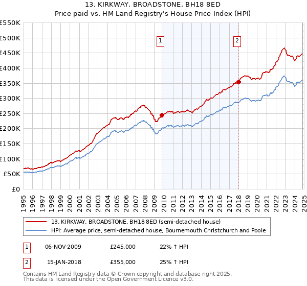 13, KIRKWAY, BROADSTONE, BH18 8ED: Price paid vs HM Land Registry's House Price Index