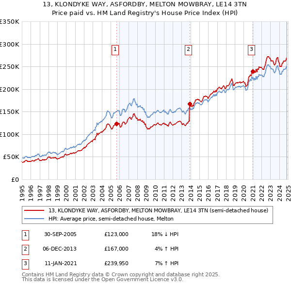 13, KLONDYKE WAY, ASFORDBY, MELTON MOWBRAY, LE14 3TN: Price paid vs HM Land Registry's House Price Index