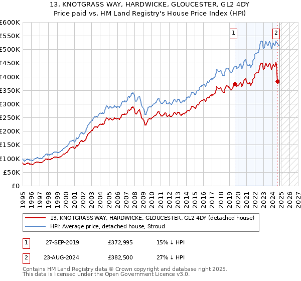 13, KNOTGRASS WAY, HARDWICKE, GLOUCESTER, GL2 4DY: Price paid vs HM Land Registry's House Price Index