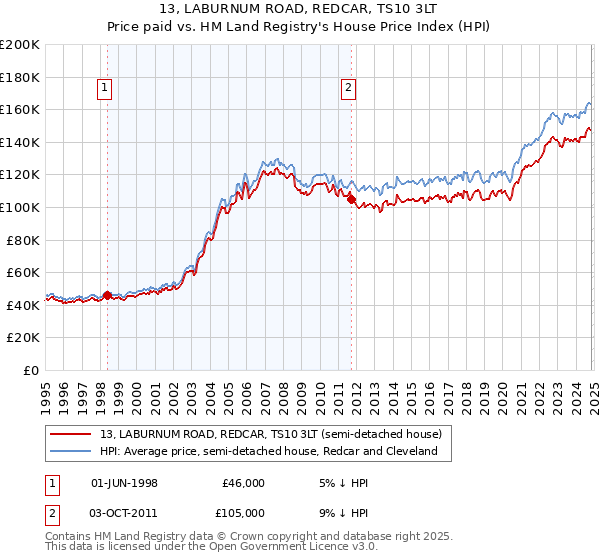 13, LABURNUM ROAD, REDCAR, TS10 3LT: Price paid vs HM Land Registry's House Price Index