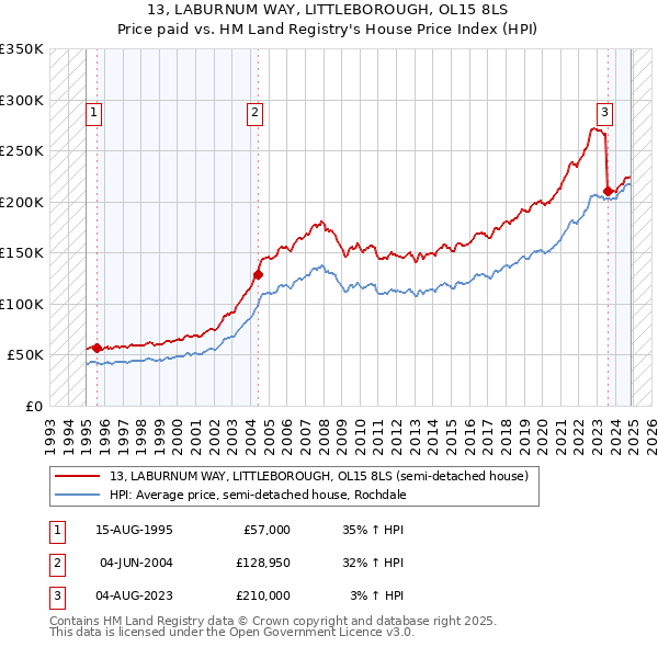 13, LABURNUM WAY, LITTLEBOROUGH, OL15 8LS: Price paid vs HM Land Registry's House Price Index