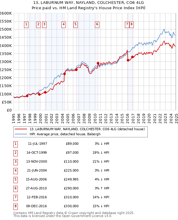 13, LABURNUM WAY, NAYLAND, COLCHESTER, CO6 4LG: Price paid vs HM Land Registry's House Price Index