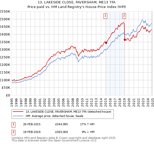 13, LAKESIDE CLOSE, FAVERSHAM, ME13 7FA: Price paid vs HM Land Registry's House Price Index